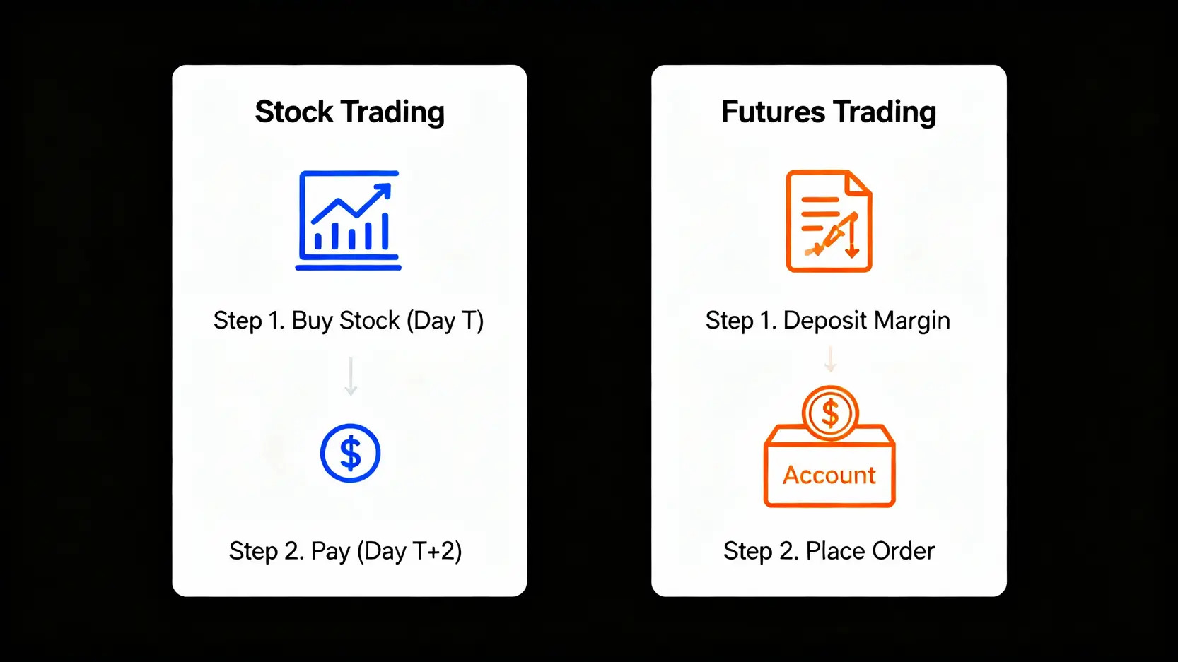 群益期貨入金教學:3種方式、指定銀行與一戶通入金全攻略 股票交易與期貨交易的資金流程對比圖,展示了股票的T+2付款制與期貨的保證金制度。