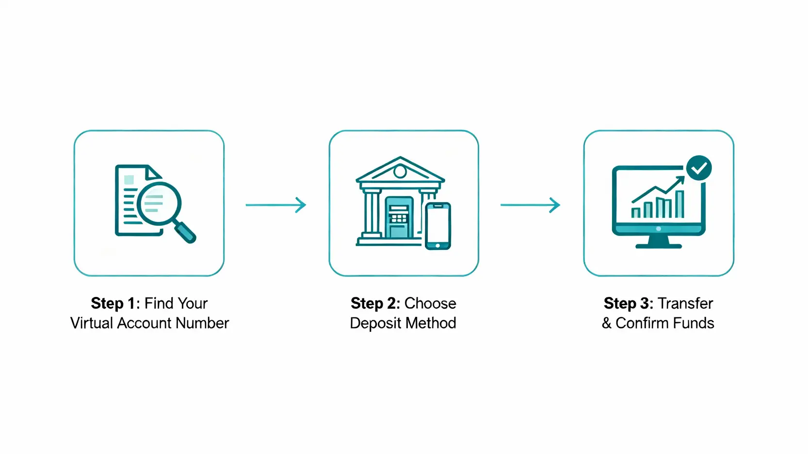 凱基期貨入金教學:3步驟搞定約定帳戶,8家銀行轉帳0手續費! 凱基期貨入金三步驟流程圖,包含查詢虛擬帳號、選擇入金方式、以及完成轉帳與確認。