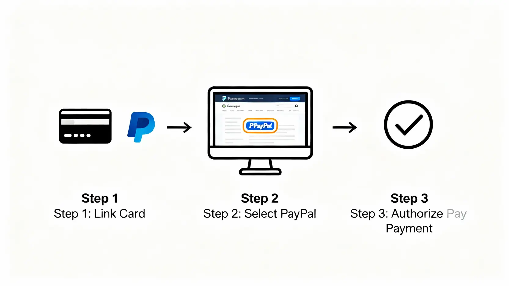 PayPal入金方法一篇搞定!完整比較Skrill、Neteller,海外投資存款必看指南 PayPal入金三步驟流程圖:綁定信用卡、在券商平台選擇PayPal、完成授權付款。