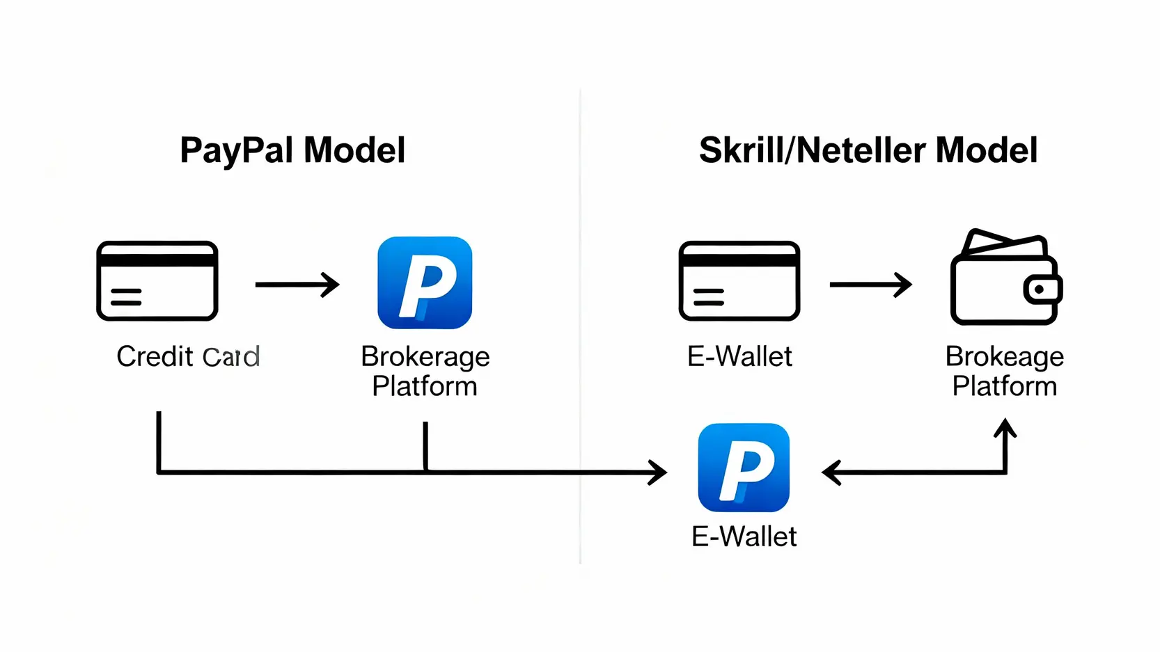 PayPal入金方法一篇搞定!完整比較Skrill、Neteller,海外投資存款必看指南 PayPal與Skrill/Neteller入金模式對比圖,顯示PayPal直接扣款與Skrill/Neteller先儲值再支付的流程差異。