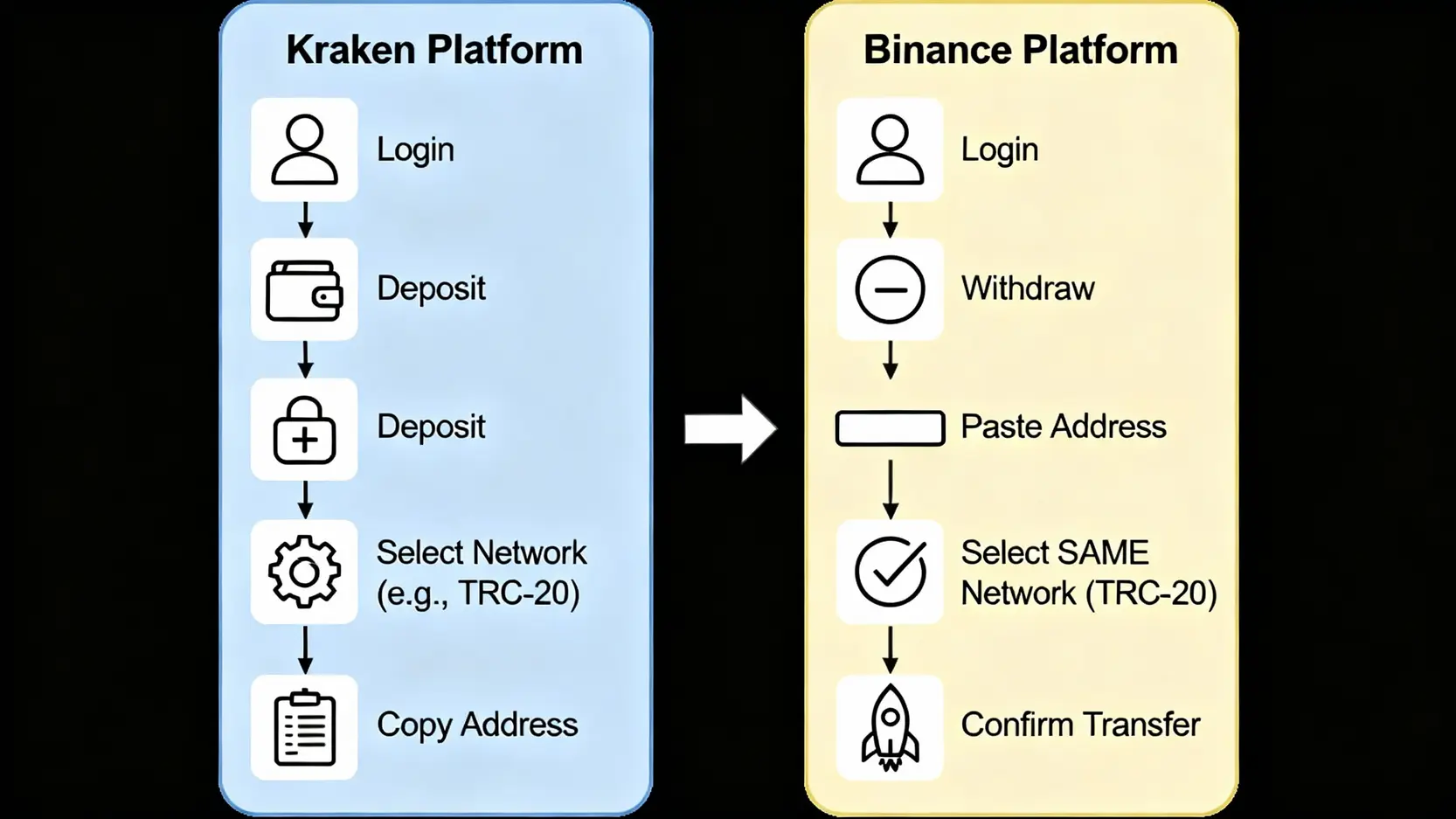 Kraken入金教學:3種最快的美金入金方法,手續費與流程全攻略 從幣安轉帳加密貨幣到Kraken的流程圖。
