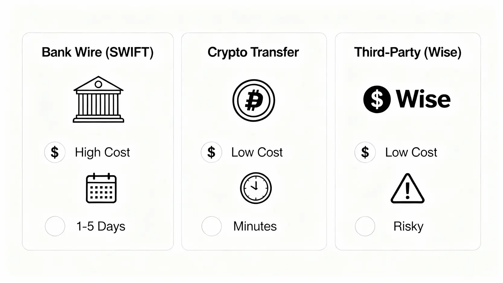Kraken入金教學:3種最快的美金入金方法,手續費與流程全攻略 Kraken 三種主要入金方式的比較圖,包含銀行電匯、加密貨幣轉帳與第三方服務。