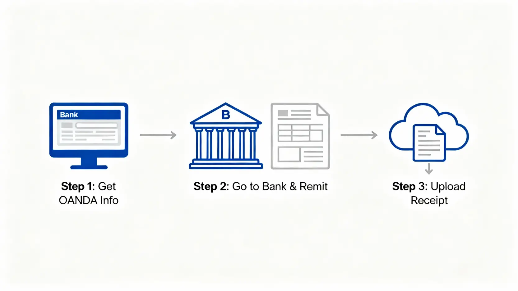 OANDA入金教學:信用卡、電匯3大方式完整圖解,一篇搞懂流程與手續費 OANDA銀行電匯入金三步驟流程圖,從獲取資料、銀行匯款到上傳水單。