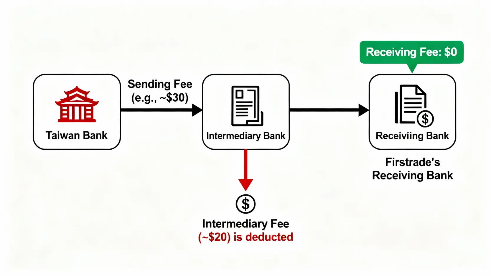 【Firstrade入金教學】完整圖解電匯流程,手續費與信用卡入金疑問一次解答! 一張流程圖解釋國際電匯的三段式費用結構,包含台灣匯出銀行手續費、中轉行費用(從匯款中內扣),以及Firstrade收款行零手續費。