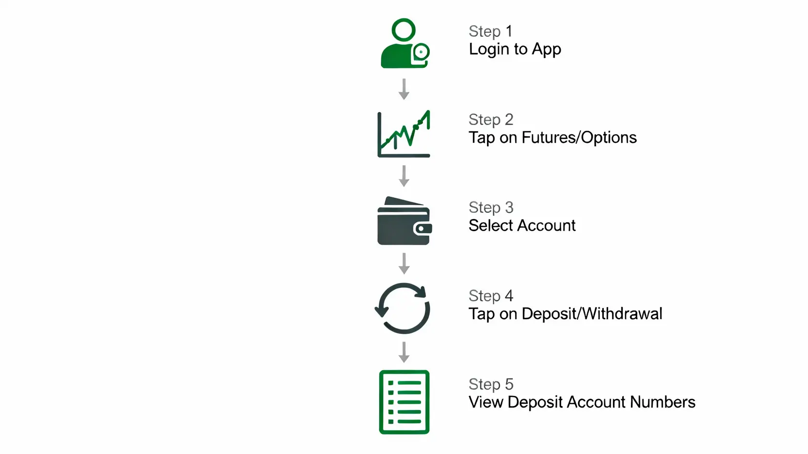 元大期貨入金教學:3步驟搞定虛擬帳號、國內外保證金入金! 使用投資先生APP查詢元大期貨入金帳號的步驟流程圖。
