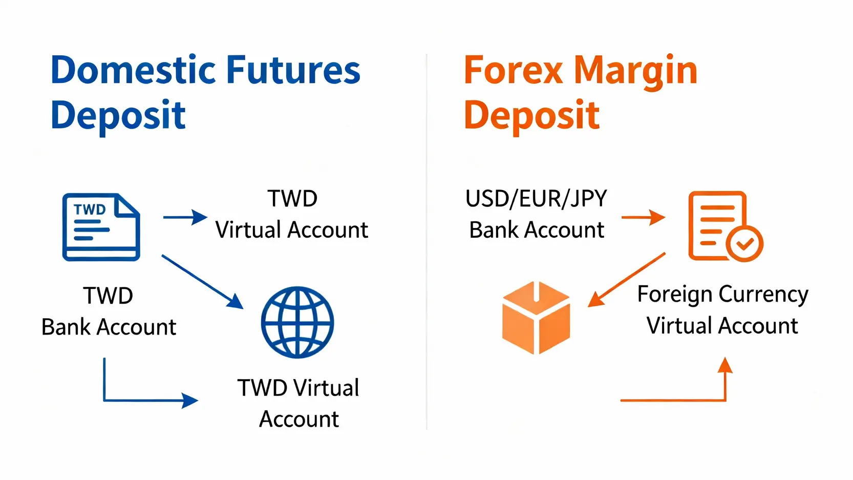 元大期貨入金教學:3步驟搞定虛擬帳號、國內外保證金入金! 國內期貨入金與外匯保證金入金流程的對比圖,突顯兩者在幣別和帳戶上的根本差異。