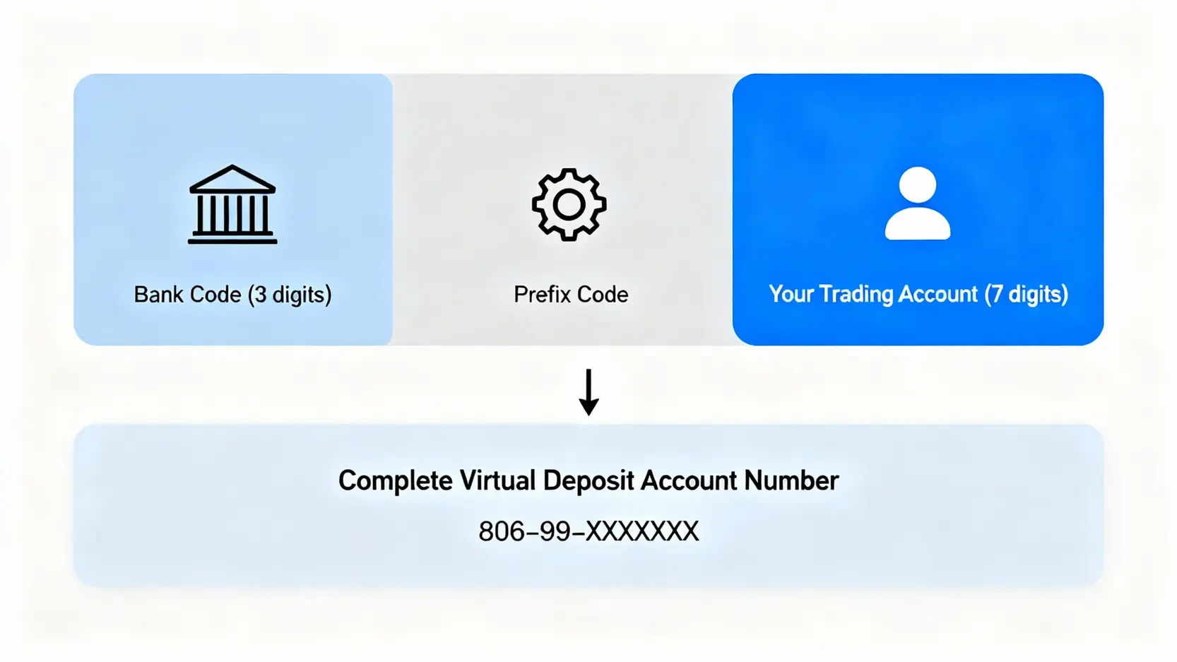 元大期貨入金教學:3步驟搞定虛擬帳號、國內外保證金入金! 元大期貨虛擬入金帳號組成示意圖,顯示銀行代碼、前綴碼與7碼交易帳號如何組合成一組完整的入金帳號。