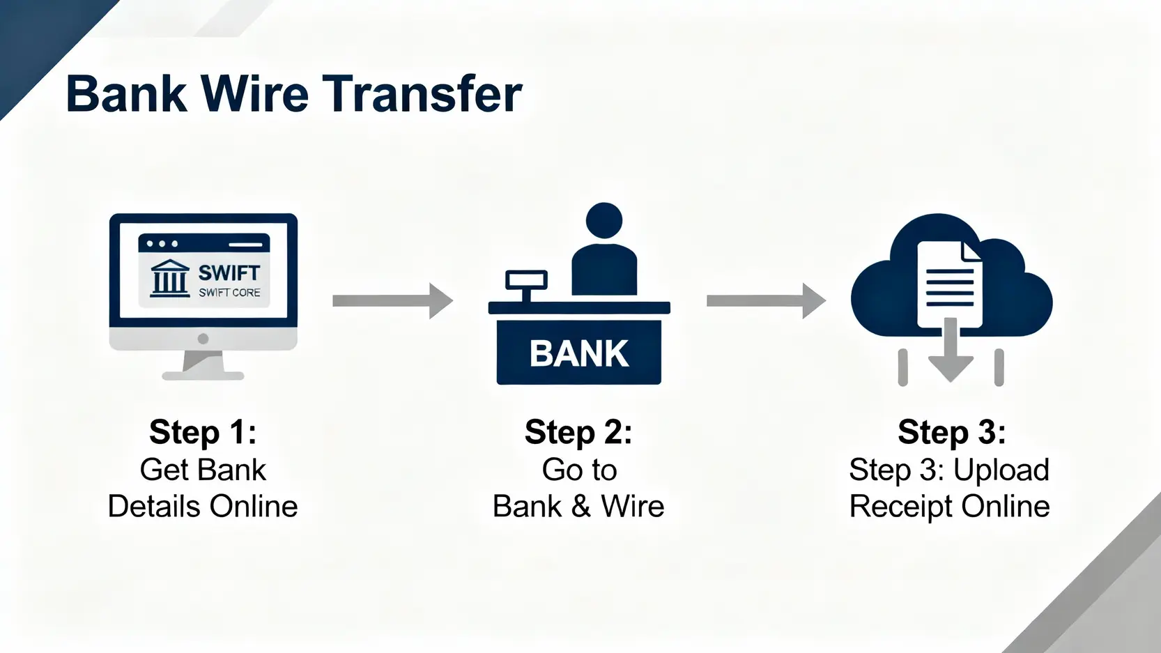 IC Markets入金教學|3大方式圖解:信用卡、電匯手續費與流程全解析 IC Markets銀行電匯入金流程圖,包含線上獲取資料、銀行辦理及上傳水單。