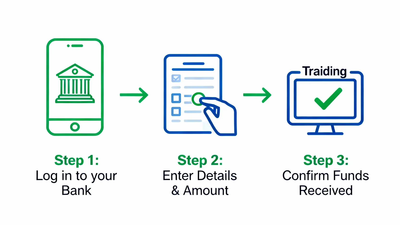 國泰期貨入金教學:3步驟圖解流程、帳號查詢與常見問題全攻略 國泰期貨入金三步驟流程圖,包含登入網銀、輸入資料與金額、以及確認款項入帳。
