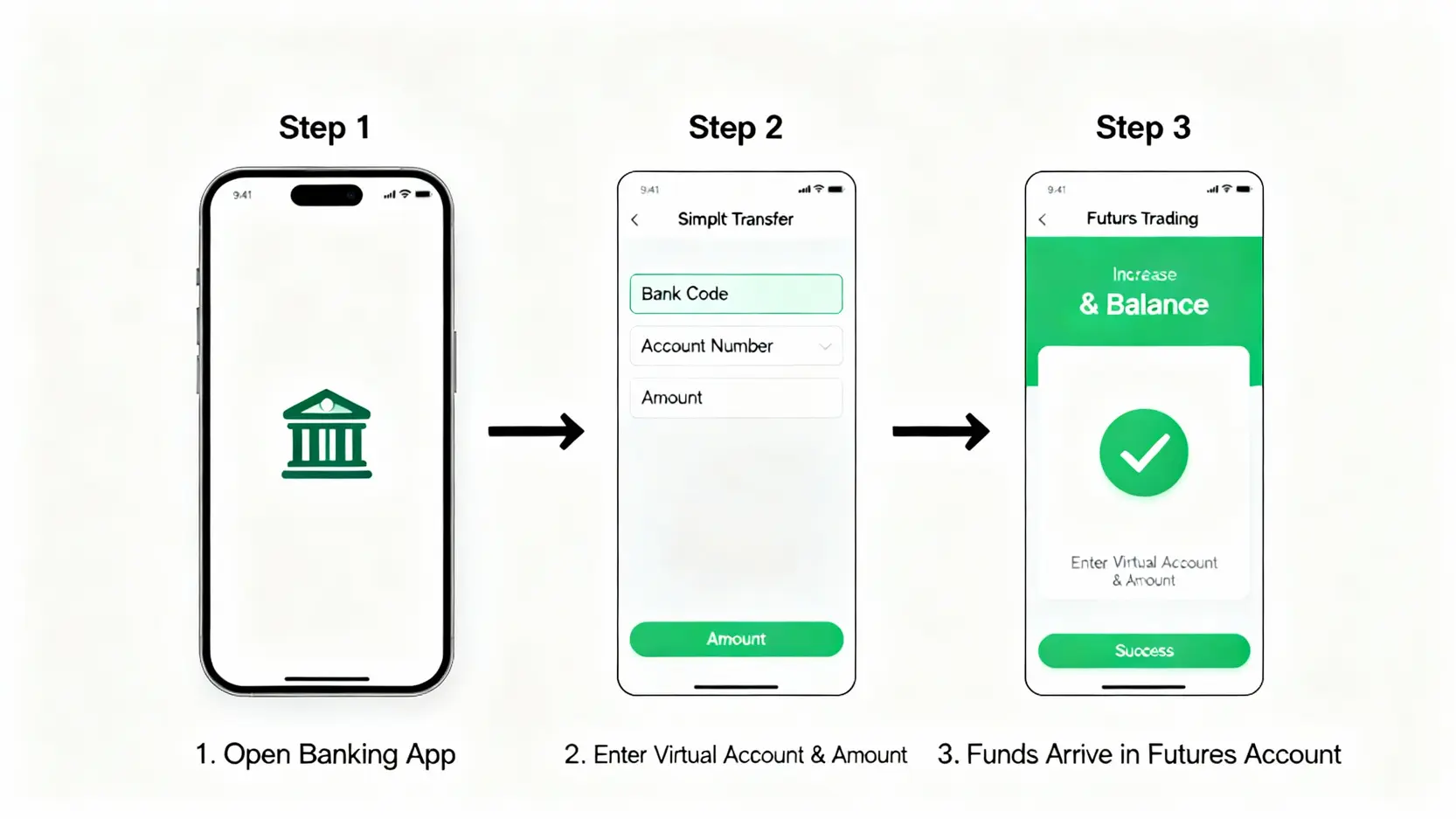 康和期貨入金教學:手機App、網銀轉帳3大方法,虛擬帳號查詢、入金時間全攻略 手機App期貨入金流程圖,包含三個步驟:開啟網銀、輸入虛擬帳號與金額、確認資金到帳。
