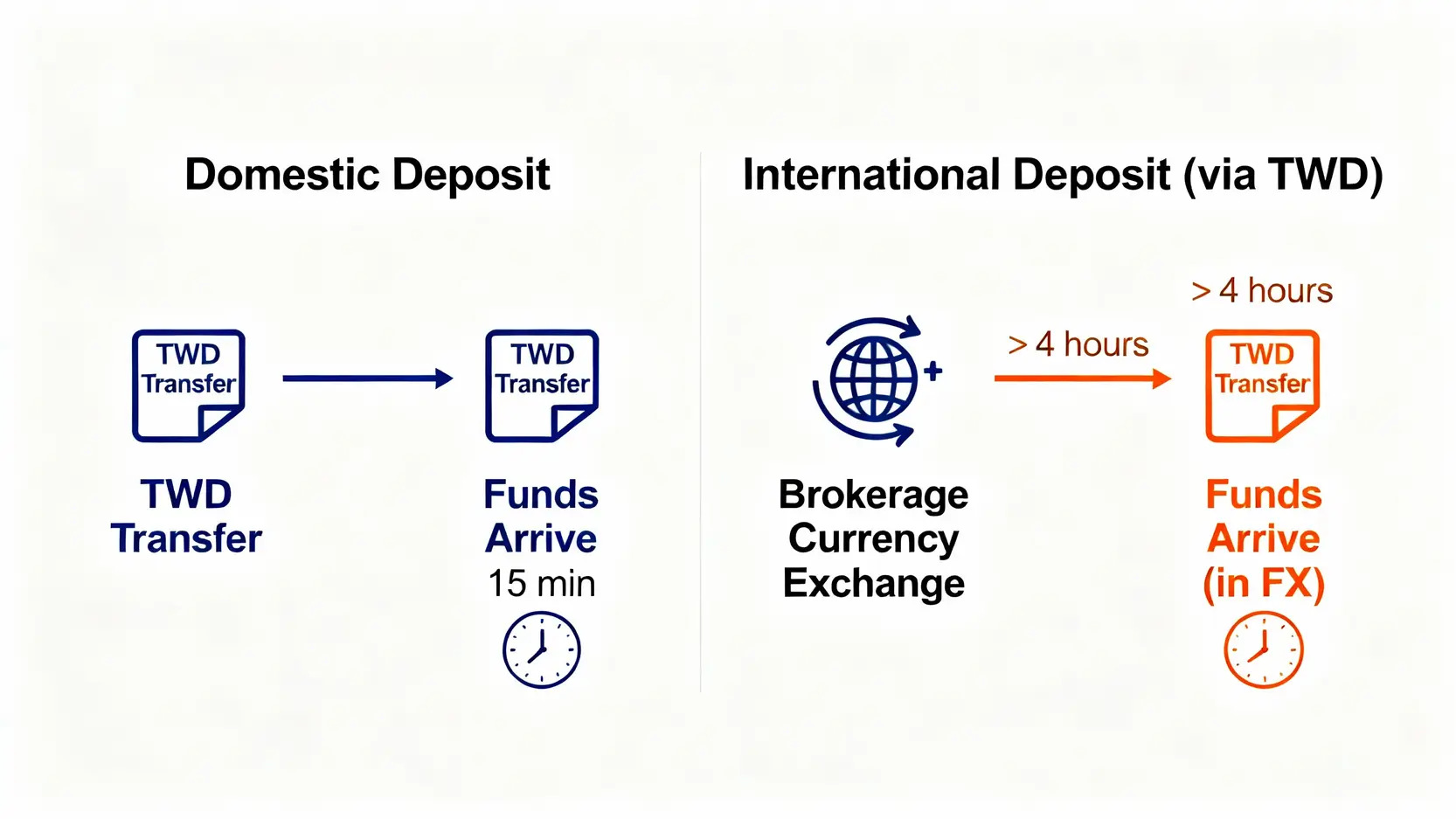 康和期貨入金教學:手機App、網銀轉帳3大方法,虛擬帳號查詢、入金時間全攻略 國內與國外期貨保證金入金流程對比圖,顯示國外期貨多了換匯步驟,因此到帳時間較長。