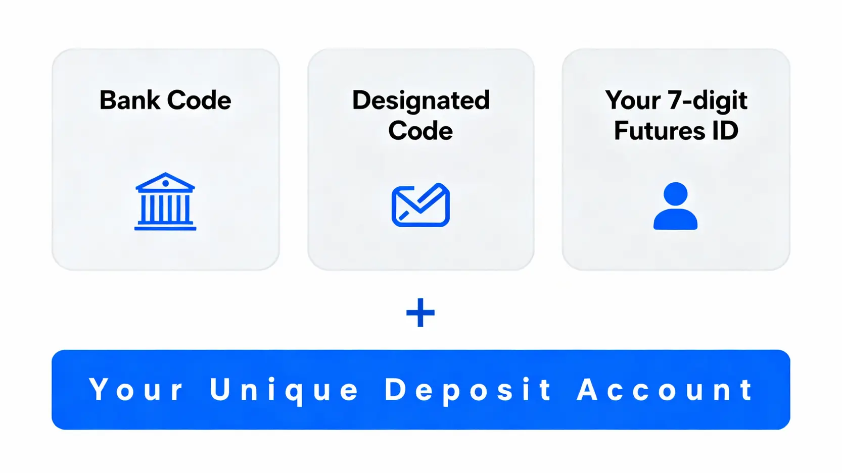 康和期貨入金教學:手機App、網銀轉帳3大方法,虛擬帳號查詢、入金時間全攻略 康和期貨虛擬帳號組成示意圖,顯示銀行碼、指定編碼和7碼期貨帳號如何組合而成。