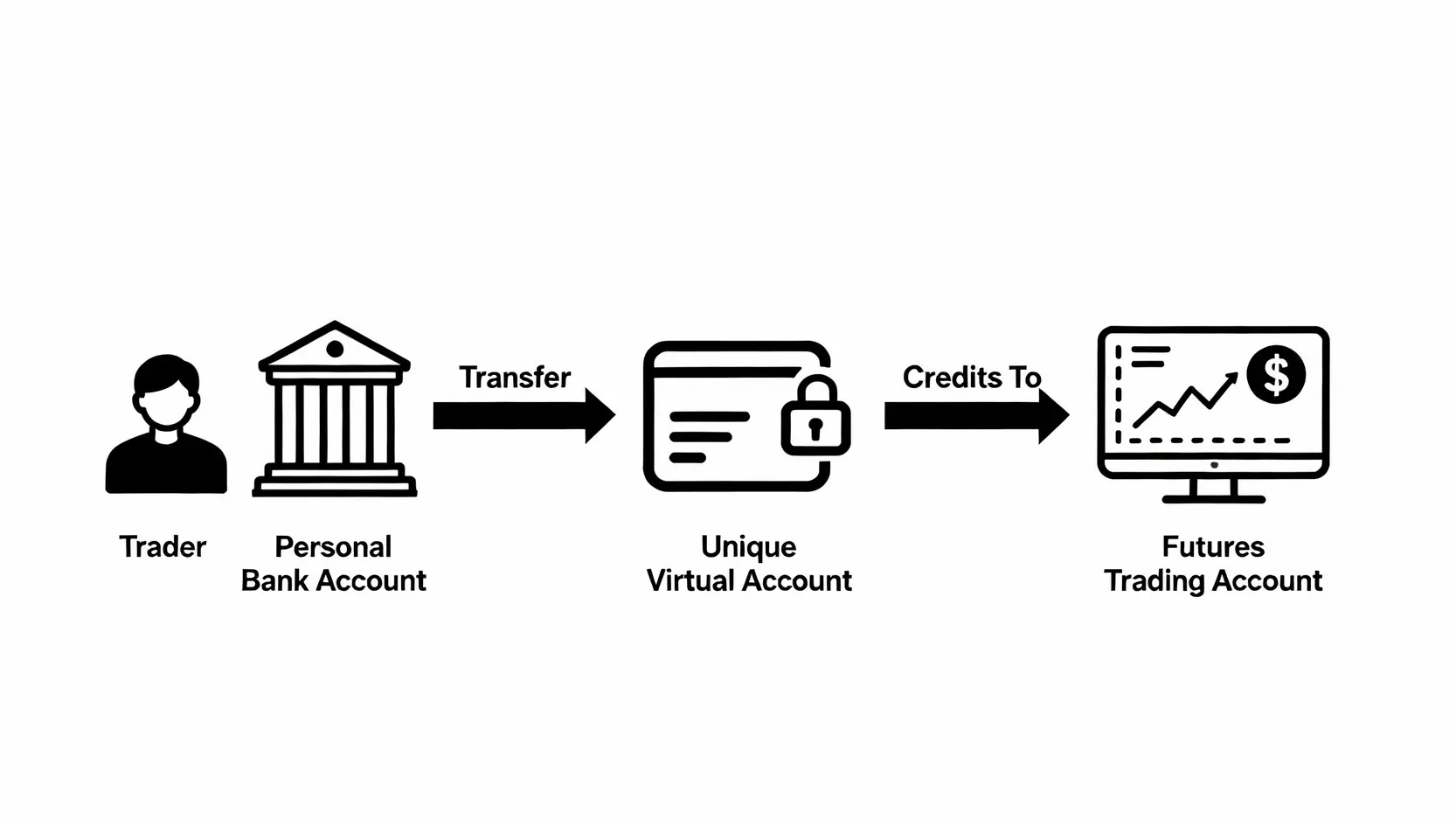 【2026最新】台新期貨入金教學:3種入金方式、時間限制與注意事項一篇搞懂 台新期貨虛擬帳號入金流程圖,展示資金從個人銀行帳戶轉入虛擬帳號,再存入期貨交易帳戶的過程。