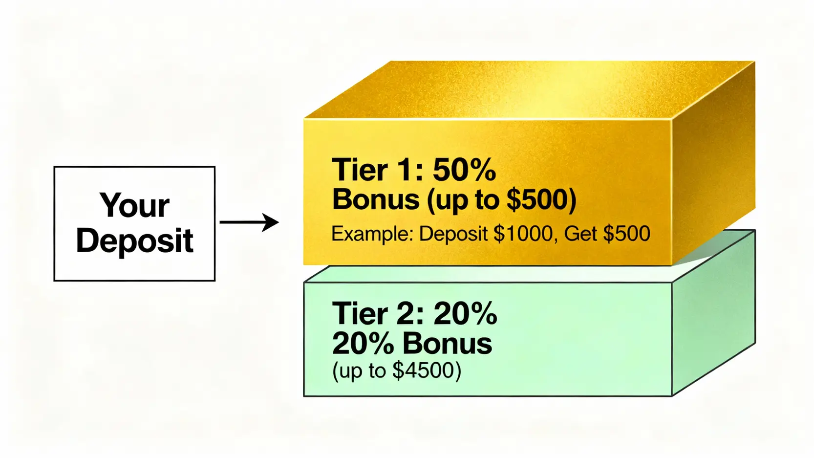 XM入金教學完整指南:5大方法實測、手續費與入金獎勵全解析 XM入金贈金階梯式獎勵結構圖,解釋50%和20%贈金的領取上限與最大化策略。