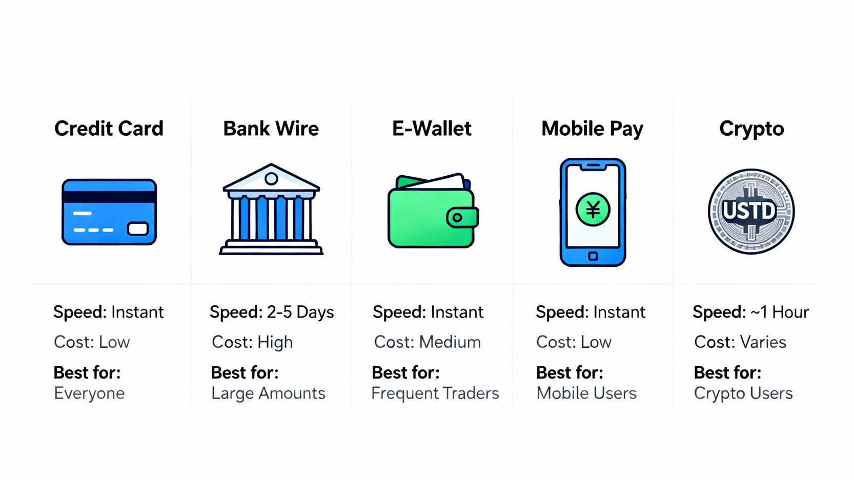 XM入金教學完整指南:5大方法實測、手續費與入金獎勵全解析 XM五種入金方式比較圖,包含信用卡、銀行電匯、電子錢包、行動支付和加密貨幣的到帳速度與優缺點分析。