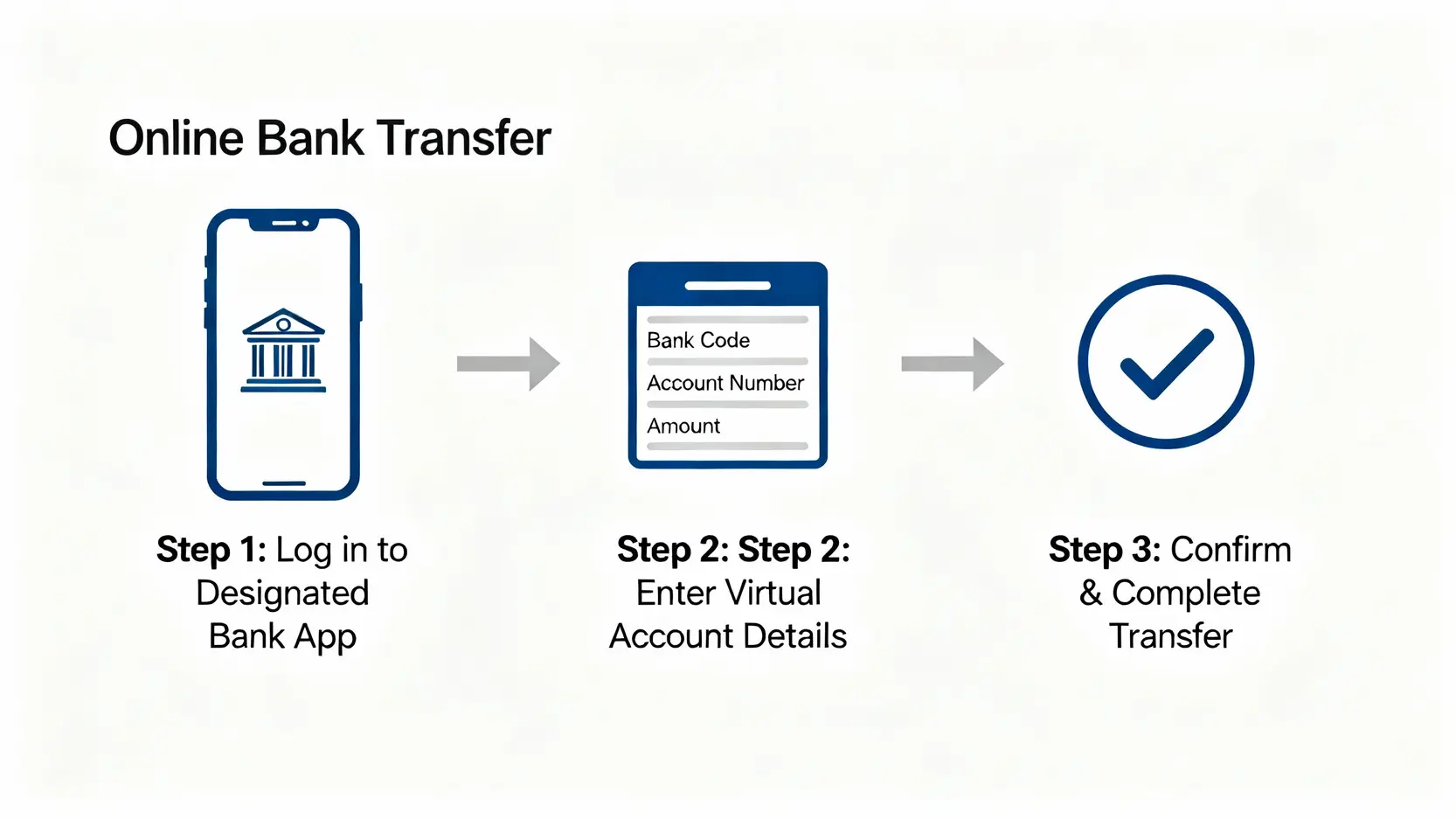 兆豐期貨入金教學|線上入金、ATM轉帳步驟圖文詳解懶人包 兆豐期貨線上入金流程圖,包含三個步驟:登入約定銀行、輸入虛擬帳號資訊、確認並完成轉帳。