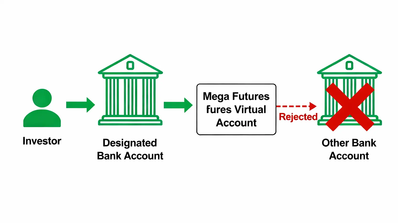 兆豐期貨入金教學|線上入金、ATM轉帳步驟圖文詳解懶人包 一張概念圖解釋兆豐期貨入金規則,顯示資金必須從約定的銀行帳戶轉出,而不能從其他非約定帳戶轉出。