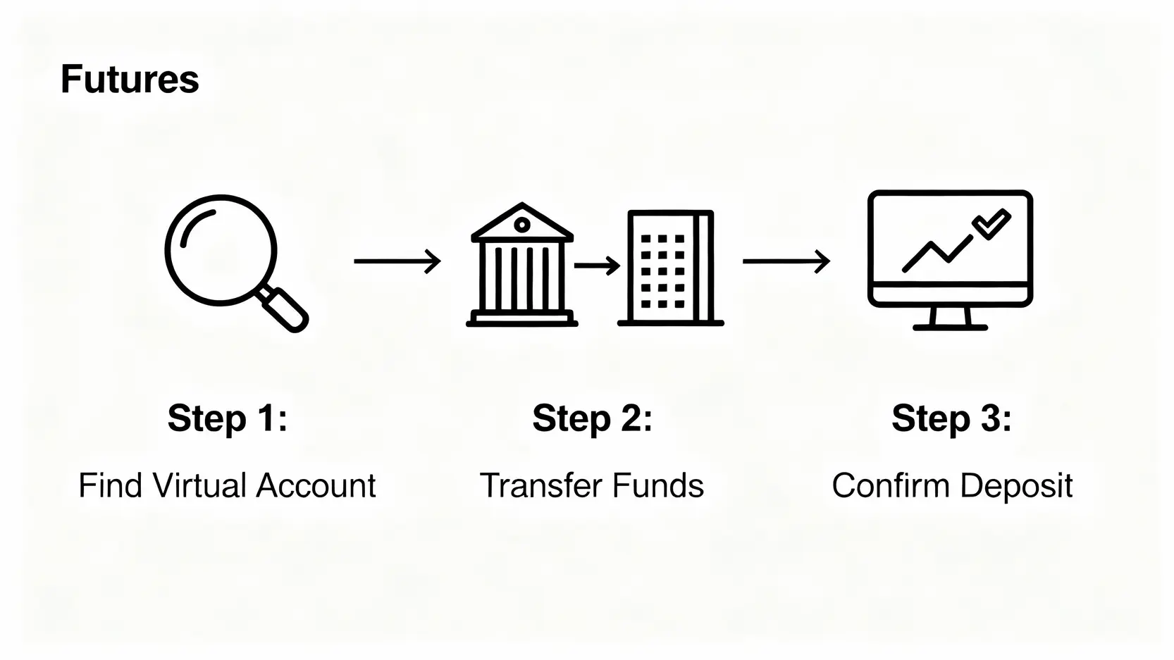 元富期貨入金教學|最新圖文指南:3步驟完成保證金入金 元富期貨入金三步驟流程圖:查詢虛擬帳號、進行轉帳、確認款項入帳。
