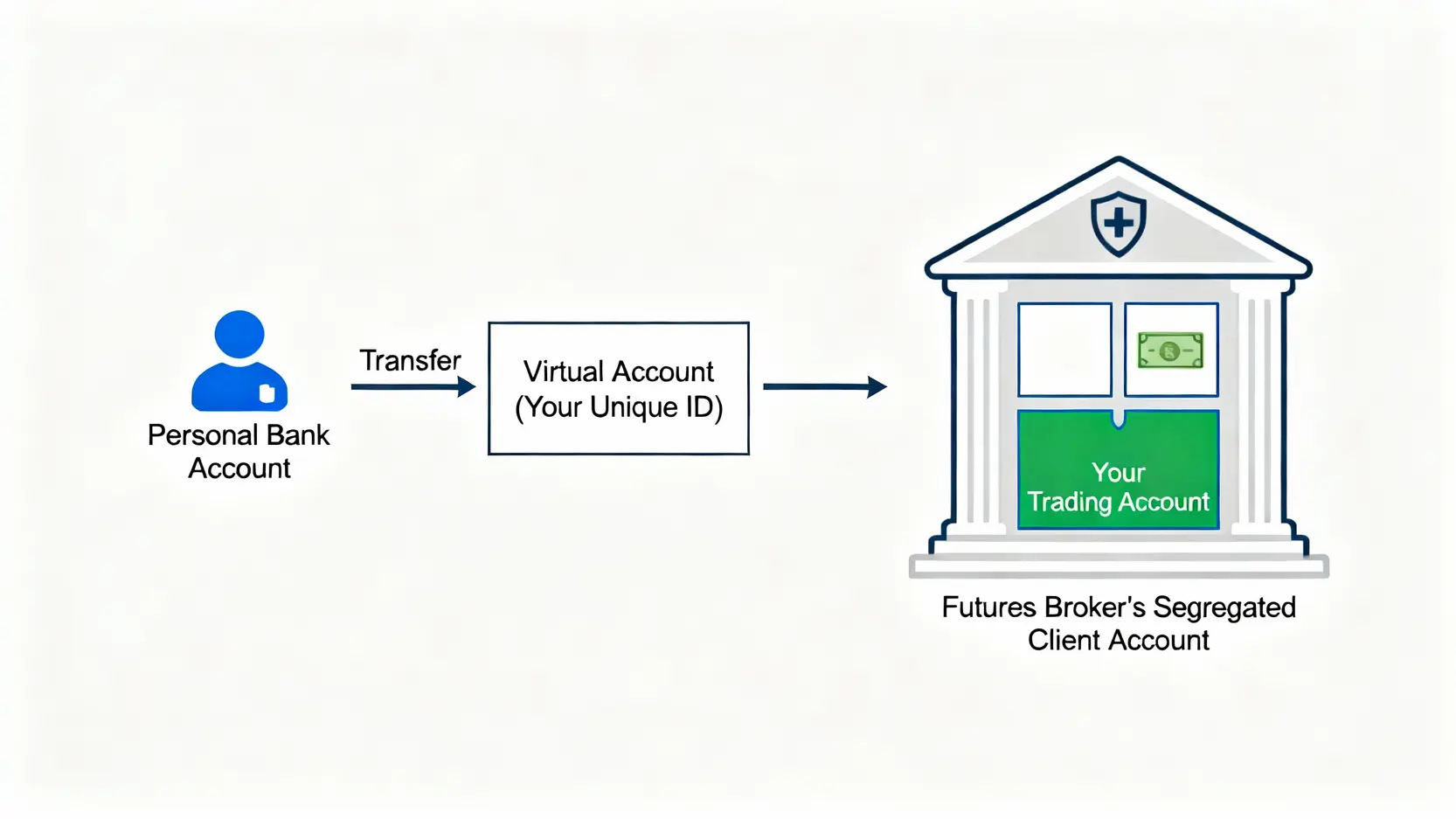 元富期貨入金教學|最新圖文指南:3步驟完成保證金入金 一張概念示意圖,解釋期貨保證金如何透過虛擬帳號從個人銀行帳戶安全地存入個人的期貨交易帳戶中。