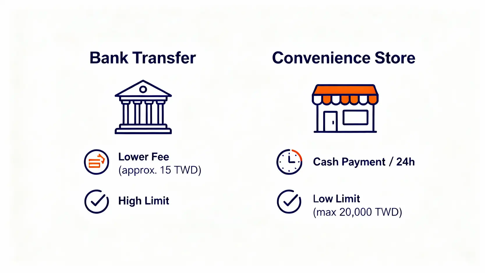 MaiCoin入金教學:3種台幣入金方式、手續費、限額全攻略 MaiCoin入金方式對比圖,比較銀行轉帳與超商付款在手續費和限額上的差異。