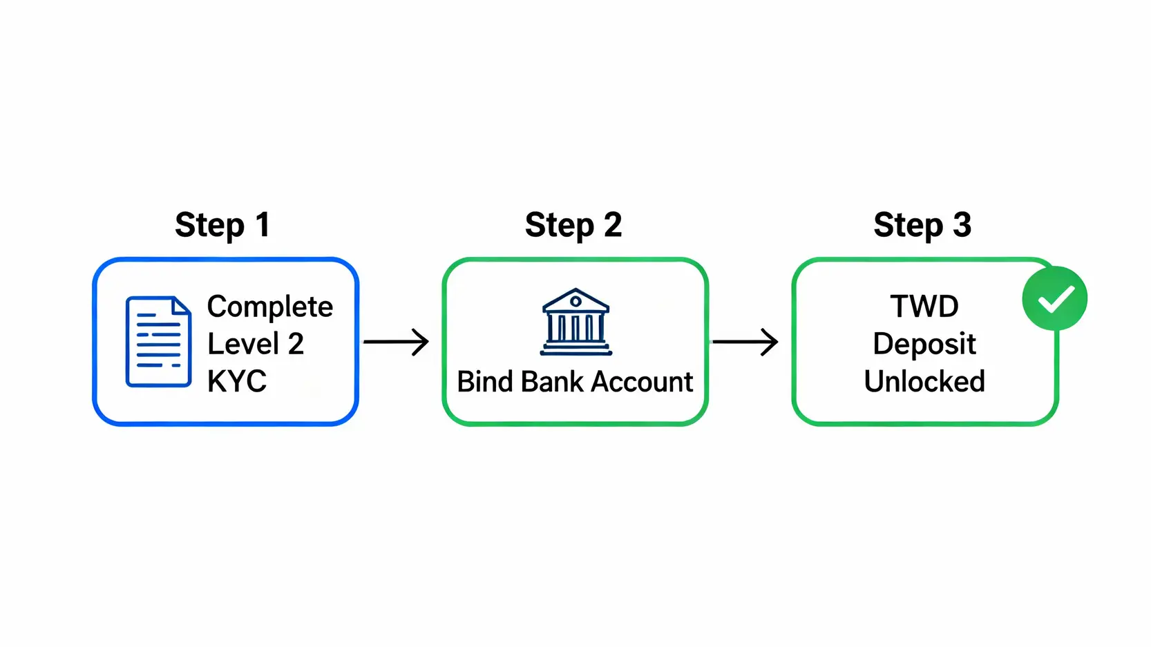 MaiCoin入金教學:3種台幣入金方式、手續費、限額全攻略 MaiCoin入金前置作業流程圖,顯示需先完成Level 2身份驗證,再綁定銀行帳戶,才能解鎖台幣入金功能。