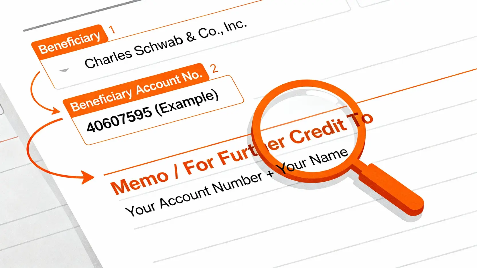 【TD Ameritrade入金教學】電匯入金5步驟完整圖解,避開手續費陷阱! TD Ameritrade電匯單填寫範例,突顯收款人、收款帳號與匯款附言等關鍵欄位。