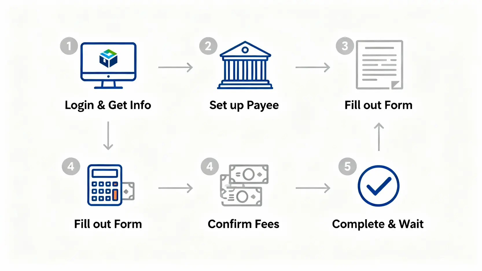【TD Ameritrade入金教學】電匯入金5步驟完整圖解,避開手續費陷阱! TD Ameritrade電匯入金五步驟流程圖,包含登入取得資料、設定收款人、填寫表單、確認費用與完成匯款。