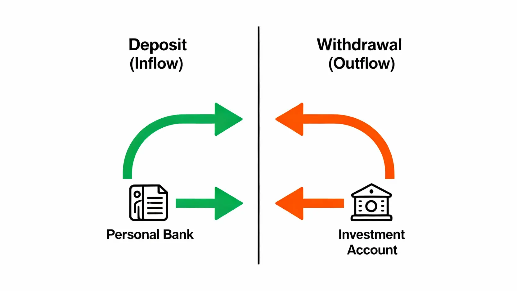 入金意思是什麼?一篇搞懂入金、出金差異與各大平台操作流程 一張對比圖,清楚顯示入金是資金從銀行流入投資帳戶,而出金則是資金從投資帳戶流出至銀行。