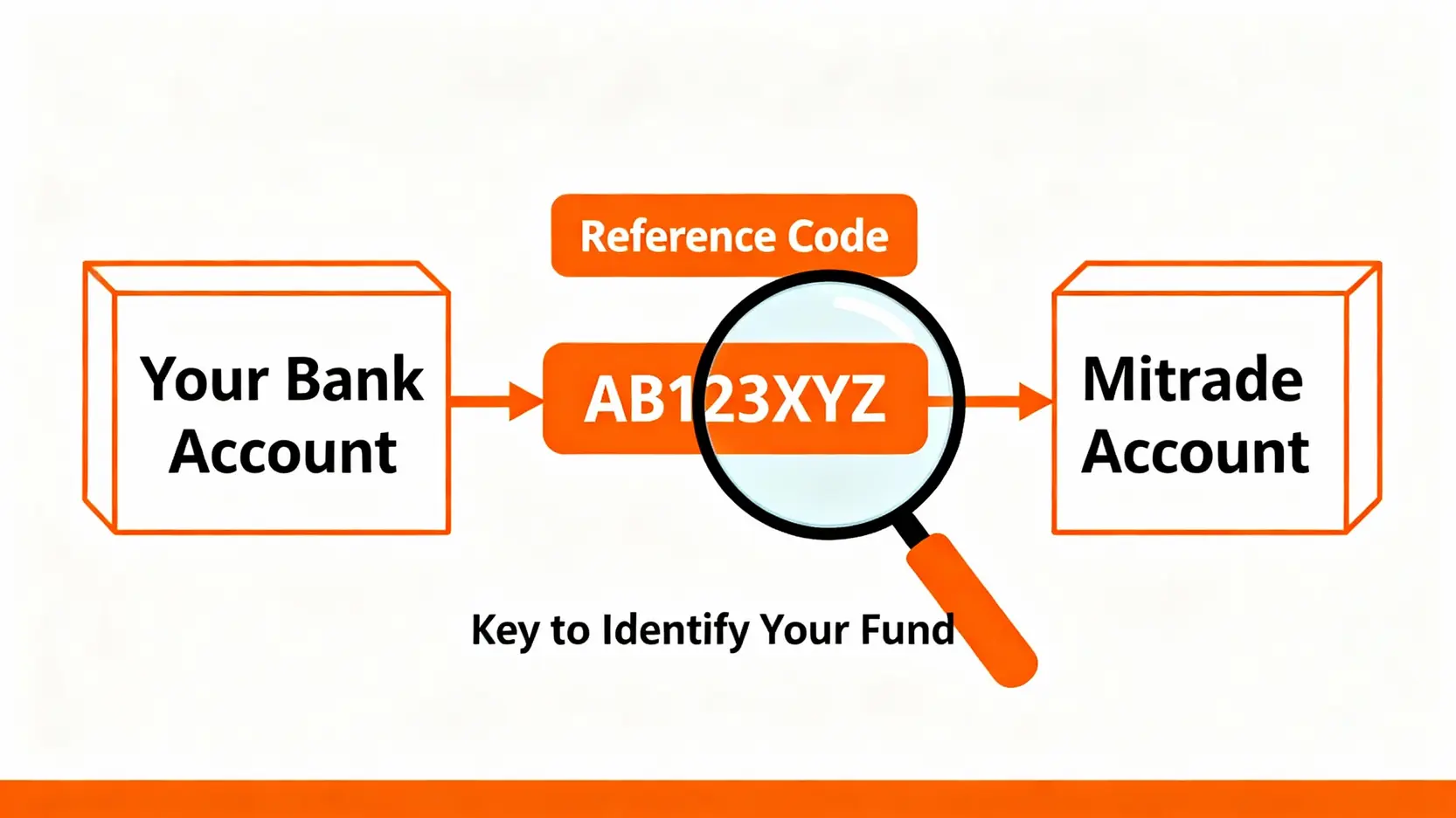Mitrade入金教學全攻略:3分鐘搞懂信用卡、銀行轉帳方式與手續費 銀行轉帳入金時,務必填寫正確附言(Reference Code)以確保資金順利到帳的示意圖。