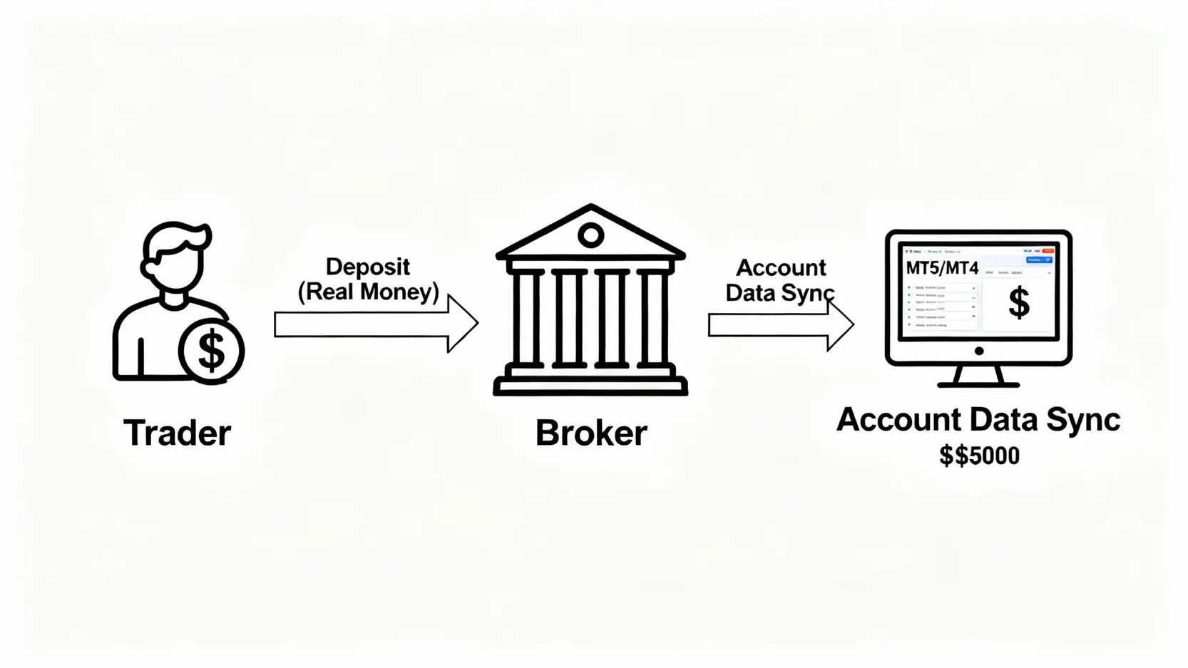 MT5入金教學:秒懂帳戶儲值流程,信用卡/電匯5步驟搞定 MT5入金流程示意圖,顯示資金從交易者存入券商,券商再將帳戶數據同步至MT4/MT5軟體。