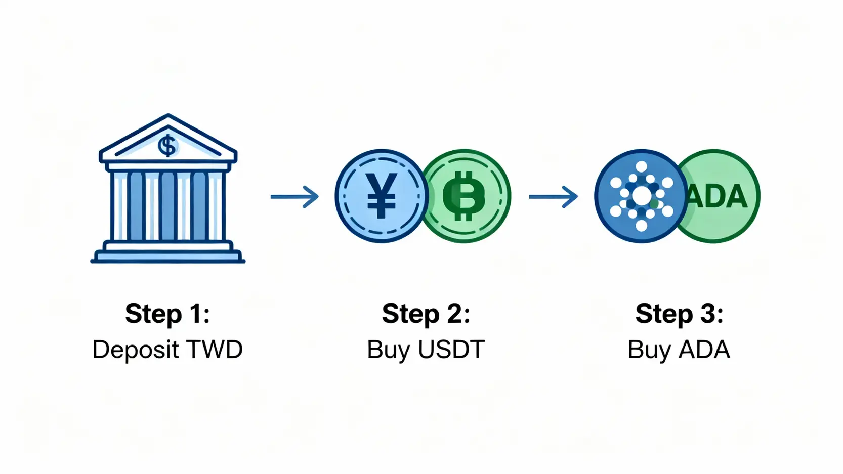 艾達幣怎麼買?2026台灣交易所買ADA完整教學與錢包推薦 台灣新手購買艾達幣(ADA)的三步驟流程圖:從台幣入金到購買USDT,再到最終買入ADA。