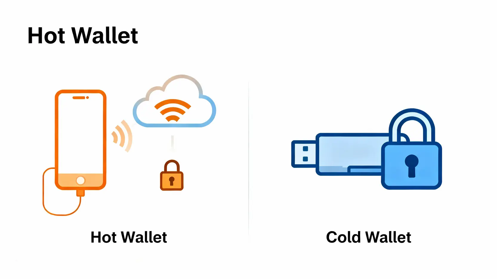 艾達幣怎麼買?2026台灣交易所買ADA完整教學與錢包推薦 冷錢包與熱錢包的安全性比較圖,顯示熱錢包連接網路而冷錢包保持離線儲存私鑰。