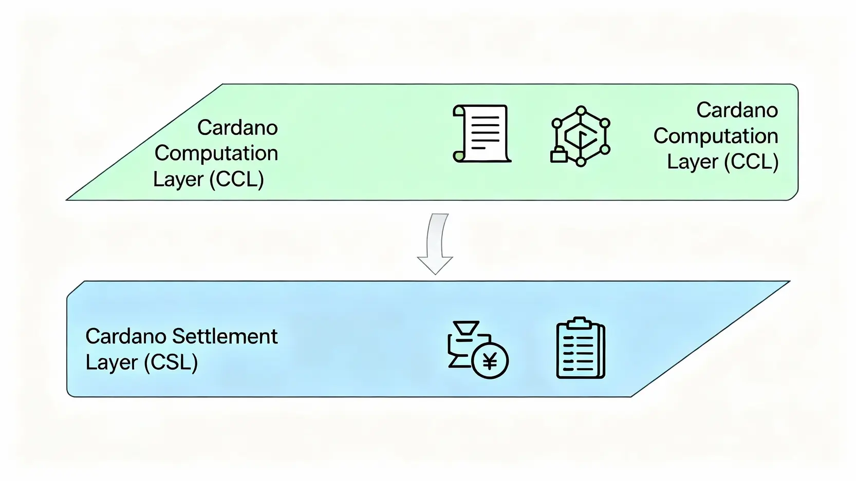 艾達幣怎麼買?2026台灣交易所買ADA完整教學與錢包推薦 Cardano區塊鏈的雙層架構示意圖,展示了記帳層(CSL)與計算層(CCL)如何分離運作。