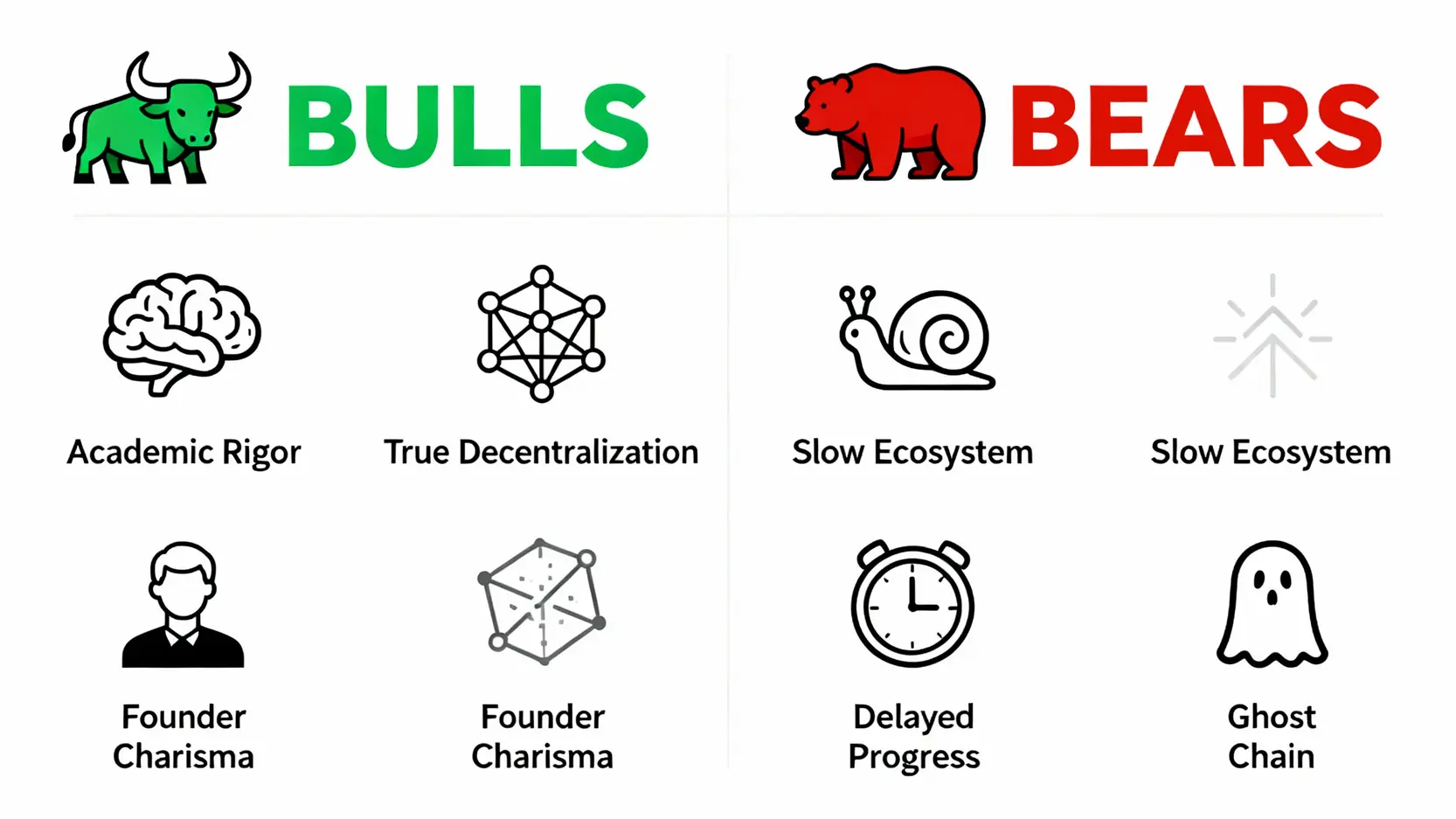 【2026 ADA幣最新消息】艾達幣還值得投資嗎?PTT鄉民熱議、價格走勢與未來分析一篇搞懂 ADA幣社群觀點對比圖,左邊是支持者的正面看法,右邊是批評者的負面看法。