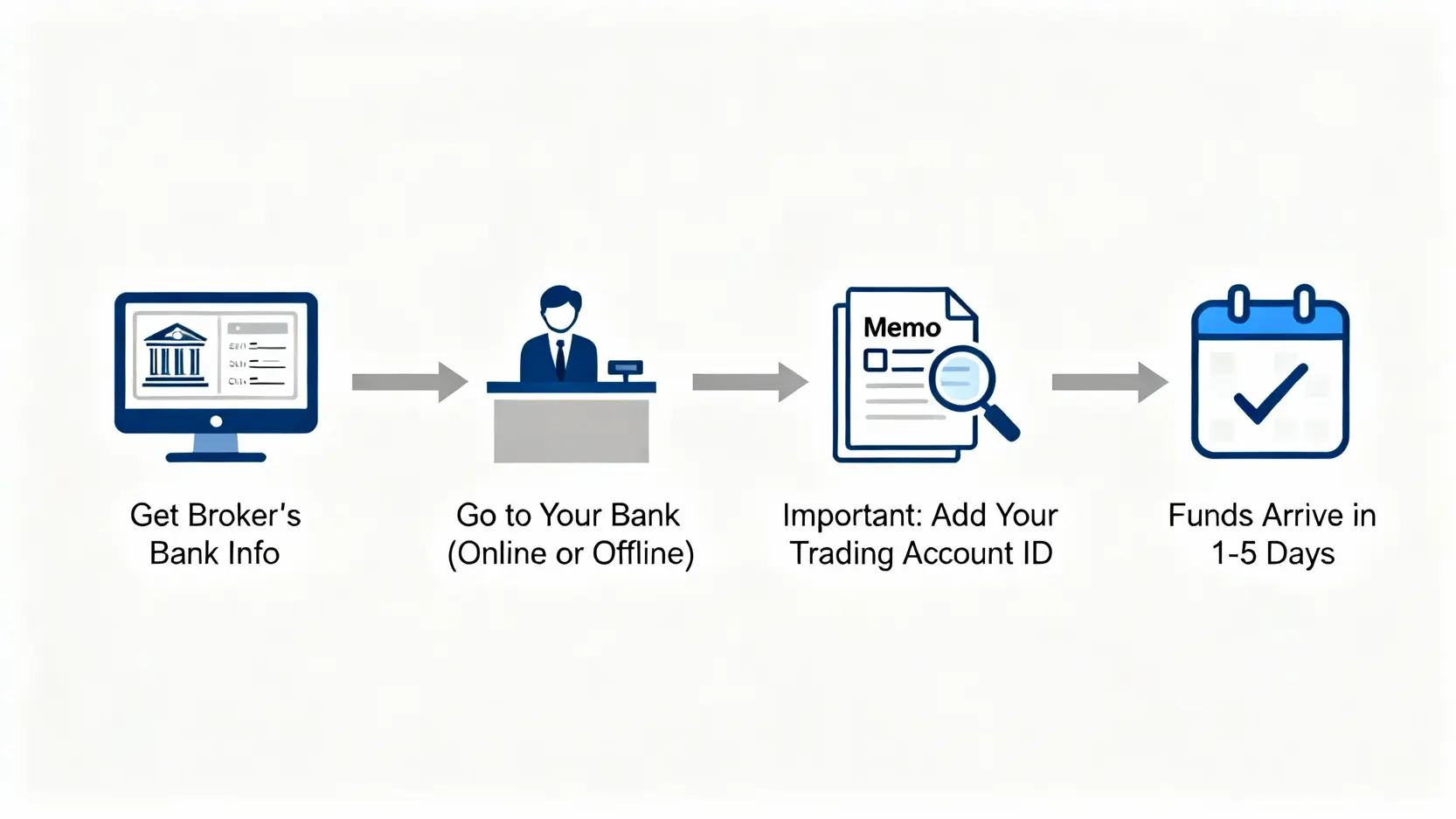 ATFX/IG/FXCM/LMAX入金教學:手續費、速度、安全性完整比較指南 外匯平台銀行電匯入金四步驟流程圖,包含獲取經紀商資訊、前往銀行、填寫附言和等待資金到帳。