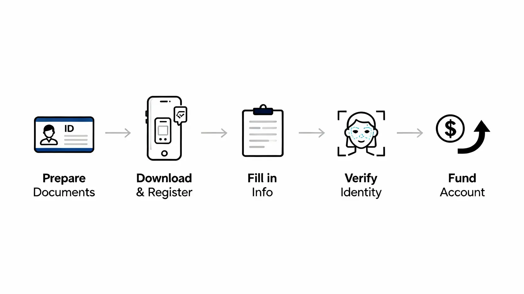 方德證券開戶優惠2026|一篇搞懂開戶流程、邀請碼與最高HK$15,525獎賞! 方德證券線上開戶五步驟流程圖,從準備文件到存入資金。