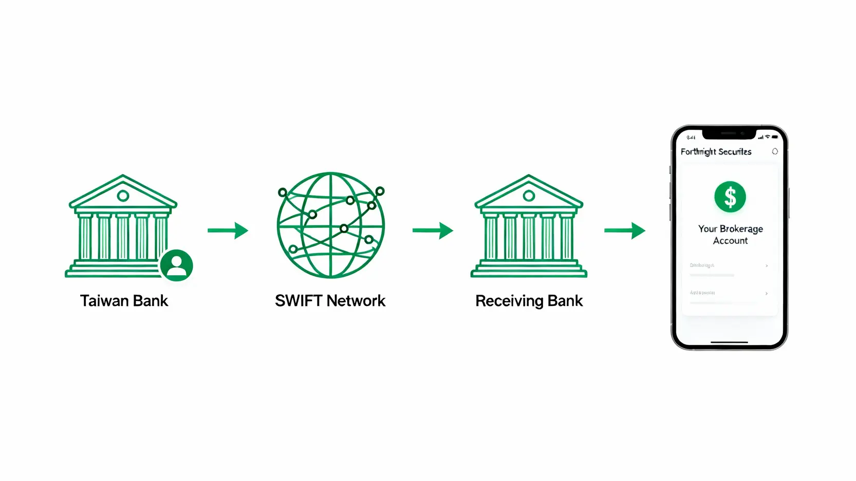 方德證券App教學全攻略:從開戶、入金到下單圖解懶人包 台灣用戶透過銀行電匯入金方德證券的流程圖。