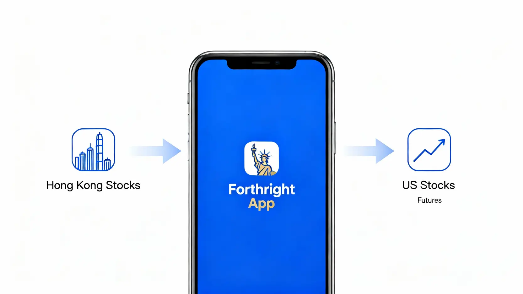 方德證券App教學全攻略:從開戶、入金到下單圖解懶人包 方德證券App一站式平台概念圖,一支手機連接港股、美股與期貨市場。