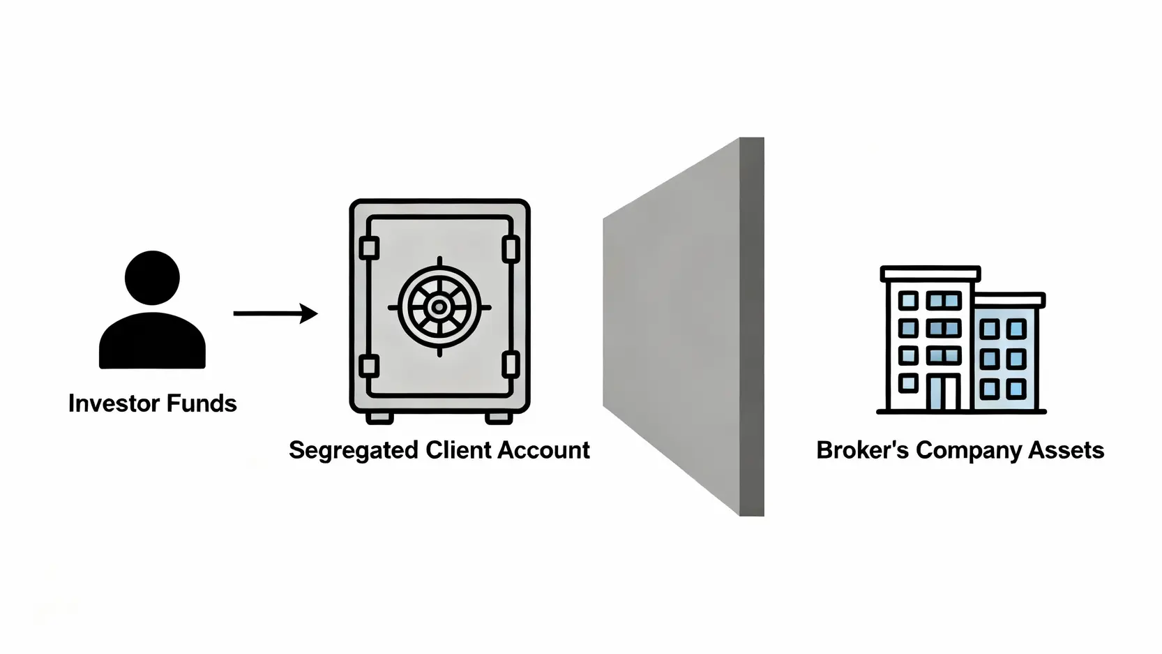 2026方德證券評價全解析:安全嗎?一篇看懂背景、手續費與詐騙真相 圖解客戶資金獨立託管機制,投資者的資金被存放在與券商公司資產完全隔離的安全帳戶中。