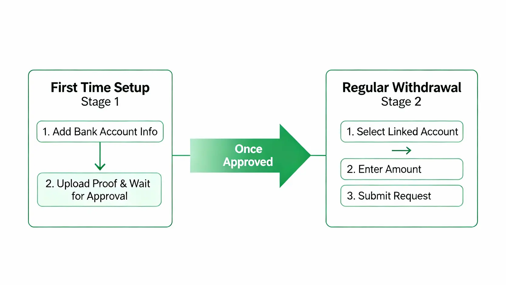 方德證券出金入金教學:5步驟圖解流程、出金手續費與常見問題全攻略 方德證券出金流程圖,展示了從首次綁定銀行帳戶到提交提款申請的完整步驟。