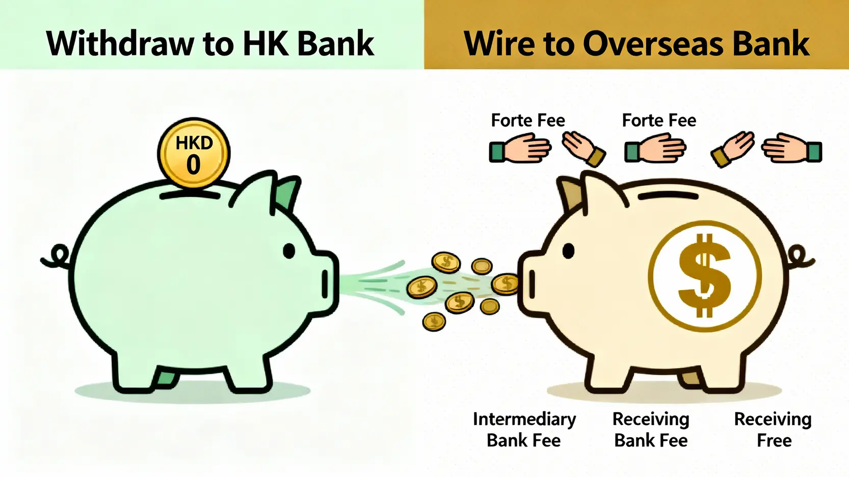方德證券出金入金教學:5步驟圖解流程、出金手續費與常見問題全攻略 方德證券出金手續費對比圖,顯示提款至香港本地銀行費用極低,而電匯至海外銀行則有多重手續費。