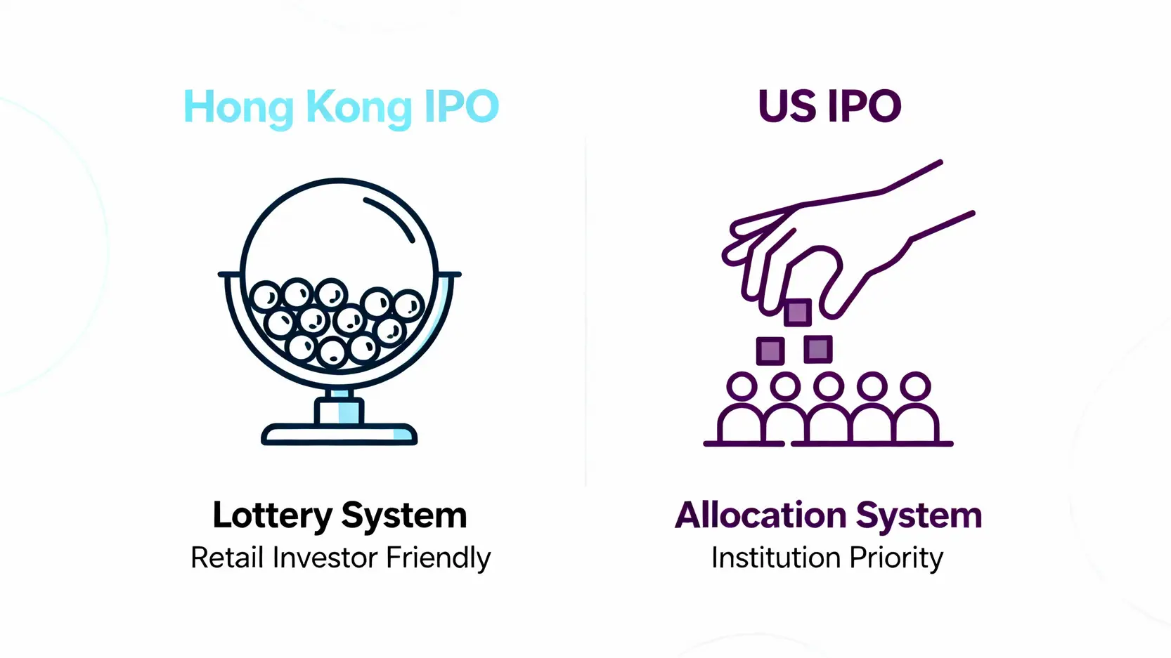【方德證券IPO申購教學】美股IPO抽籤完整指南,3步驟參與熱門新股! 港股IPO與美股IPO分配機制的對比圖,顯示港股為抽籤制而美股為分配制。