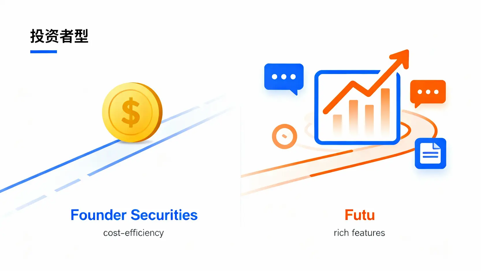 方德證券vs富途牛牛全面比較:手續費、開戶優惠、平台功能一次看懂! 方德證券與富途牛牛的投資者類型對比圖,左邊是專注於低成本的價格導向型投資者,右邊是善用多功能平台的功能導向型投資者。