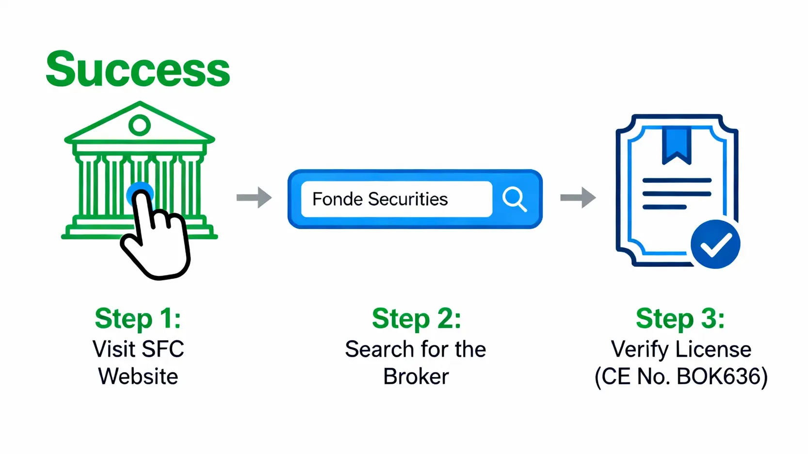 方德證券客服電話總整理:一篇搞懂所有聯絡方式與公司財報查詢 驗證方德證券香港證監會SFC牌照的三步驟流程圖。