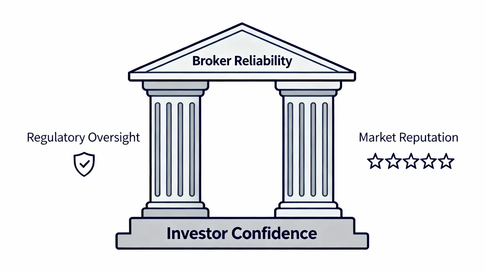 方德證券客服電話總整理:一篇搞懂所有聯絡方式與公司財報查詢 評估券商穩健度的兩大支柱:監管牌照與市場聲譽。