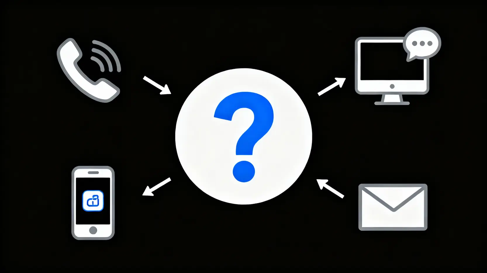 方德證券客服電話總整理:一篇搞懂所有聯絡方式與公司財報查詢 方德證券多元客服管道示意圖,包含電話、線上客服、App和電子郵件。