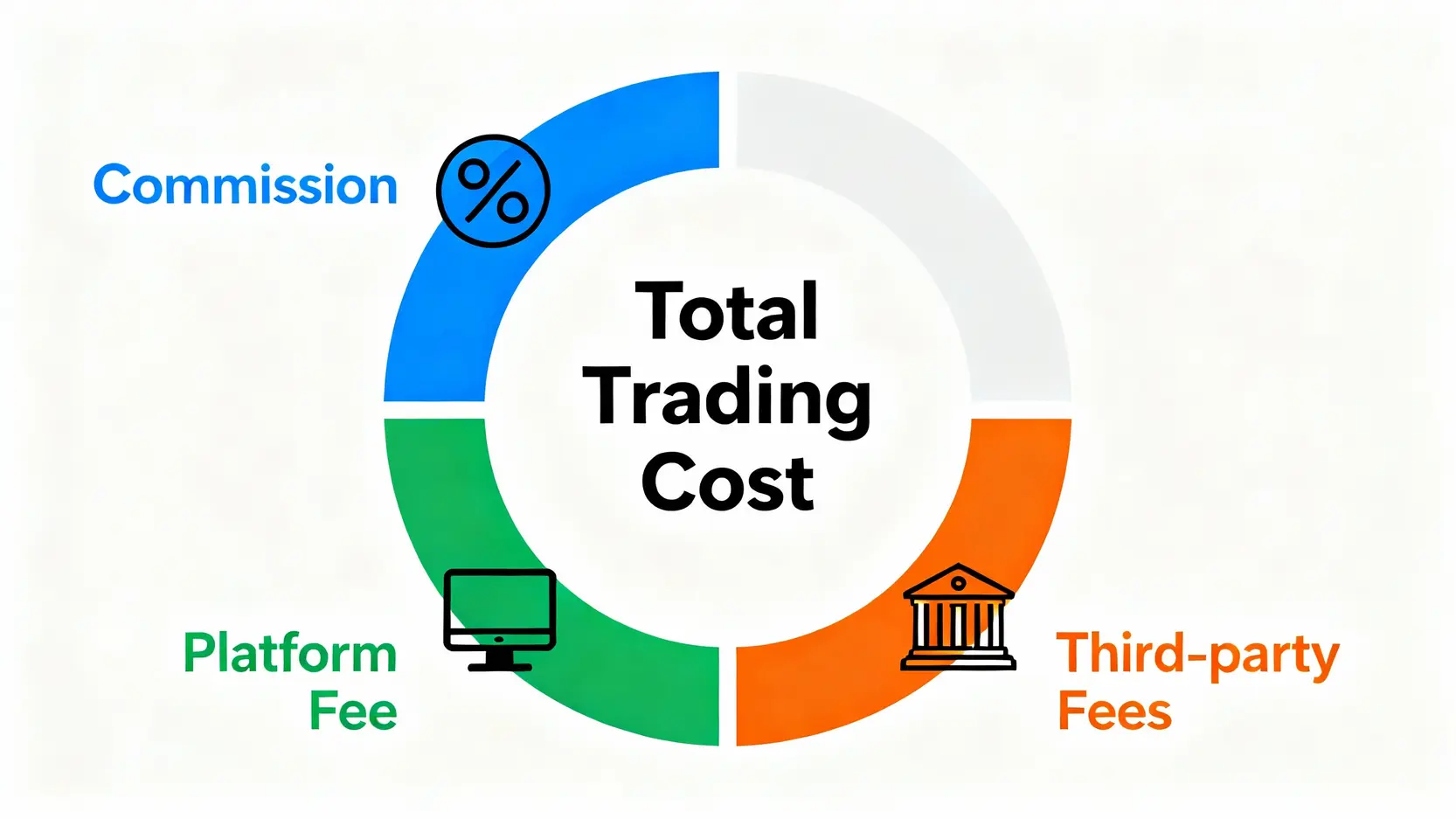 方德證券手續費全攻略:港股/美股交易費用與0佣金真相 一張圖解說明總交易成本的構成,顯示它由交易佣金、平台使用費和第三方機構收費三部分組成。