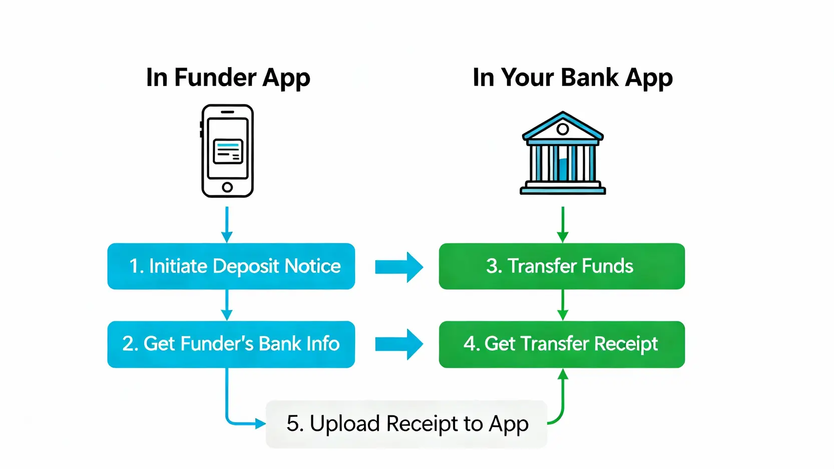 方德證券轉帳匯款最詳盡指南,一篇搞定! 方德證券入金流程圖,展示先在APP發起通知後再從銀行轉帳並上傳憑證的步驟。