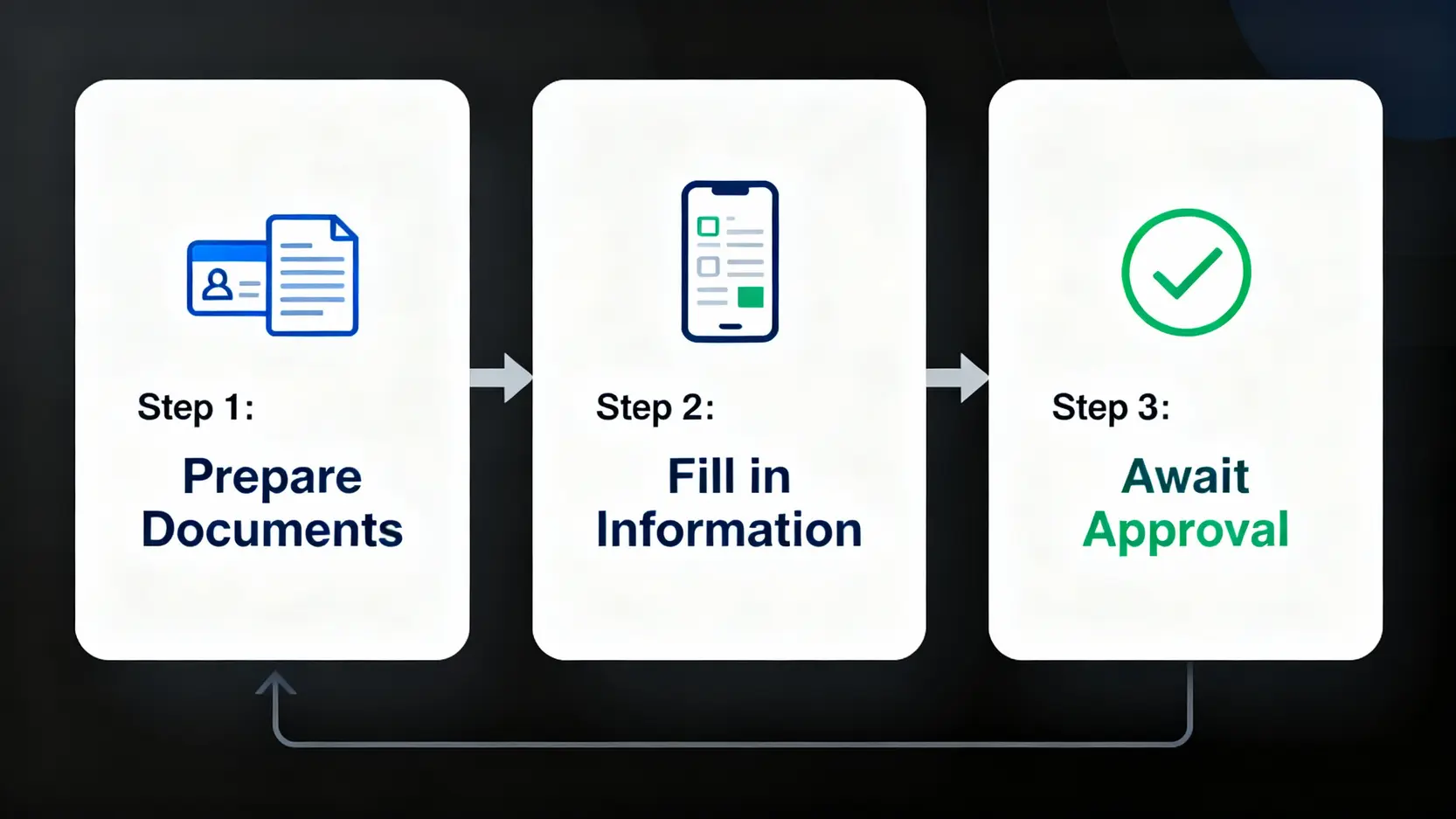 方德證券軟體教學全攻略:從下載開戶到下單的5大核心功能圖解 方德證券線上開戶三步驟流程圖,包含準備文件、填寫資料與提交審核。