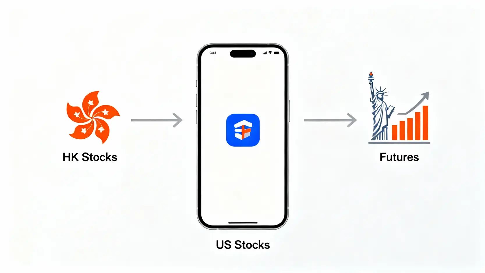 方德證券軟體教學全攻略:從下載開戶到下單的5大核心功能圖解 方德證券一站式全球投資平台示意圖,展示一個帳戶連接港股、美股及期貨市場。